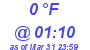 Milwaukee Weather Dewpoint High Low Today