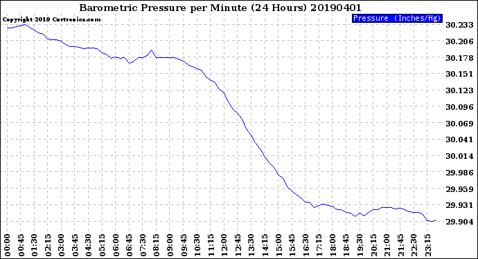 Milwaukee Weather Barometric Pressure<br>per Minute<br>(24 Hours)