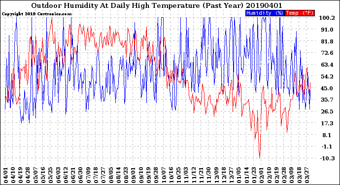 Milwaukee Weather Outdoor Humidity<br>At Daily High<br>Temperature<br>(Past Year)