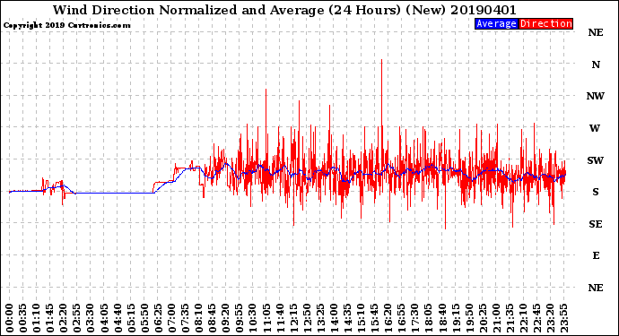 Milwaukee Weather Wind Direction<br>Normalized and Average<br>(24 Hours) (New)