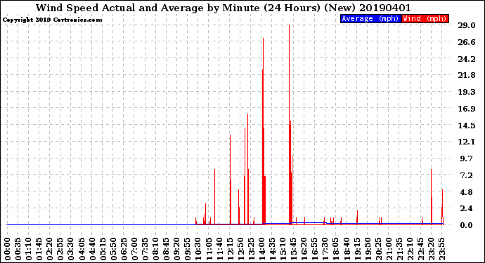 Milwaukee Weather Wind Speed<br>Actual and Average<br>by Minute<br>(24 Hours) (New)