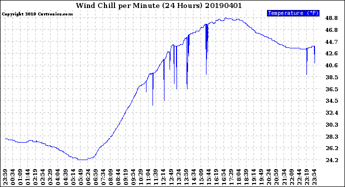 Milwaukee Weather Wind Chill<br>per Minute<br>(24 Hours)