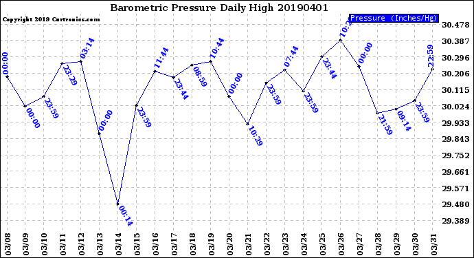 Milwaukee Weather Barometric Pressure<br>Daily High