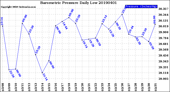 Milwaukee Weather Barometric Pressure<br>Daily Low