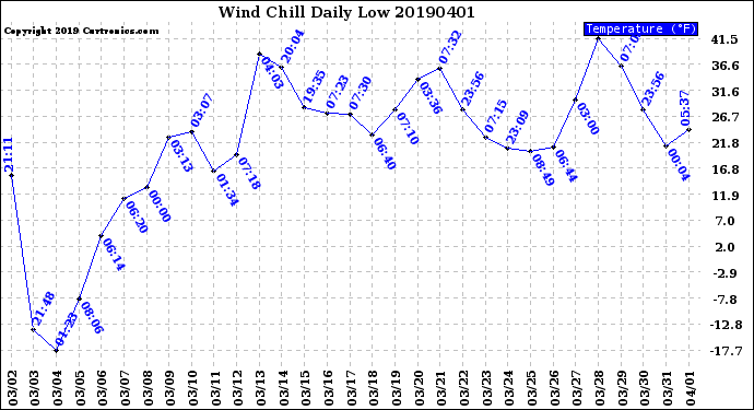 Milwaukee Weather Wind Chill<br>Daily Low