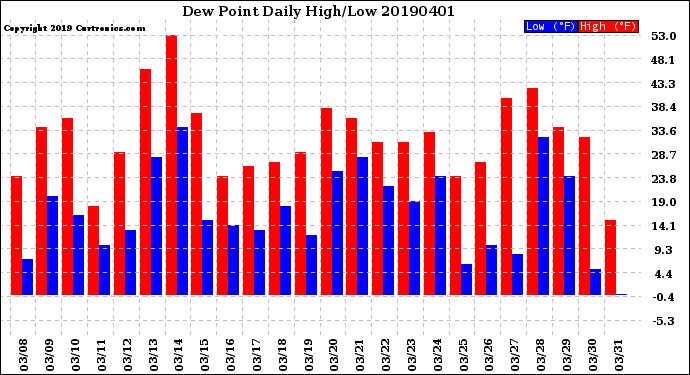 Milwaukee Weather Dew Point<br>Daily High/Low