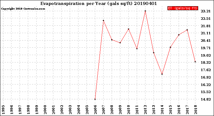 Milwaukee Weather Evapotranspiration<br>per Year (gals sq/ft)