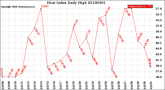 Milwaukee Weather Heat Index<br>Daily High