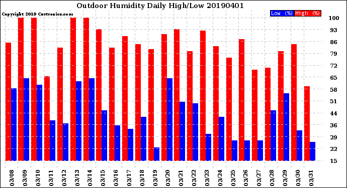 Milwaukee Weather Outdoor Humidity<br>Daily High/Low