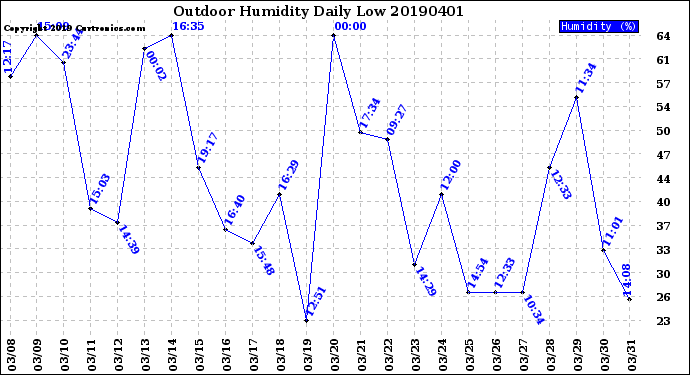 Milwaukee Weather Outdoor Humidity<br>Daily Low