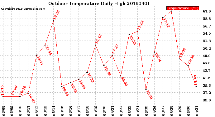 Milwaukee Weather Outdoor Temperature<br>Daily High