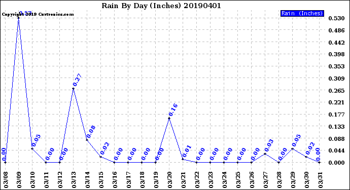 Milwaukee Weather Rain<br>By Day<br>(Inches)