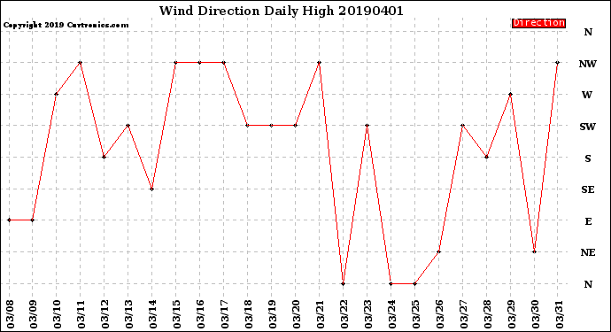 Milwaukee Weather Wind Direction<br>Daily High