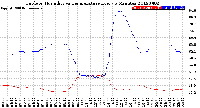 Milwaukee Weather Outdoor Humidity<br>vs Temperature<br>Every 5 Minutes