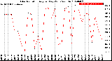 Milwaukee Weather Solar Radiation<br>Avg per Day W/m2/minute