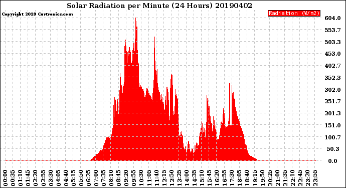 Milwaukee Weather Solar Radiation<br>per Minute<br>(24 Hours)