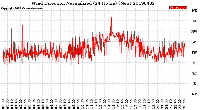 Milwaukee Weather Wind Direction<br>Normalized<br>(24 Hours) (New)