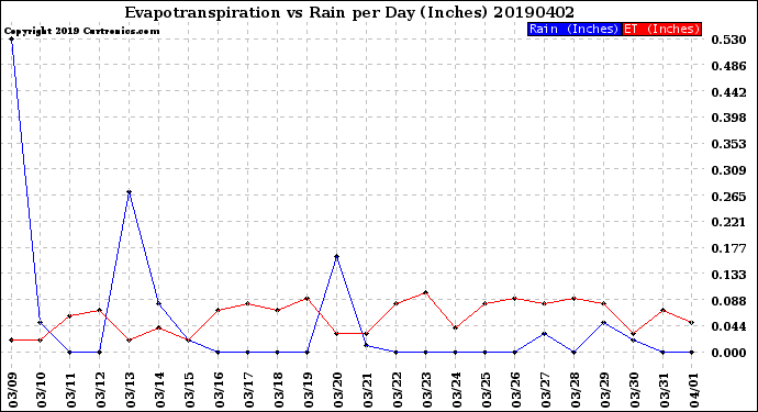 Milwaukee Weather Evapotranspiration<br>vs Rain per Day<br>(Inches)