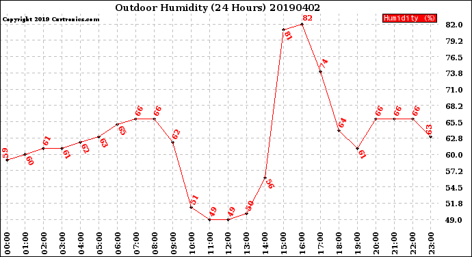 Milwaukee Weather Outdoor Humidity<br>(24 Hours)