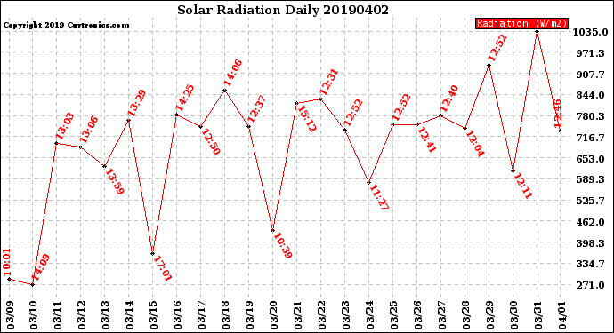 Milwaukee Weather Solar Radiation<br>Daily