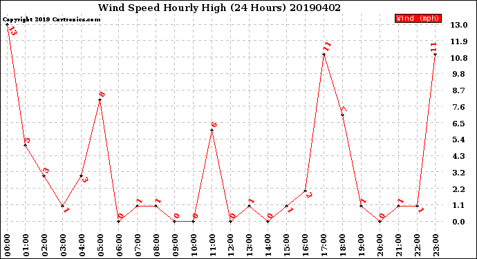 Milwaukee Weather Wind Speed<br>Hourly High<br>(24 Hours)