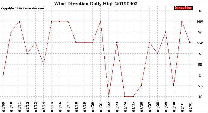 Milwaukee Weather Wind Direction<br>Daily High