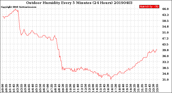 Milwaukee Weather Outdoor Humidity<br>Every 5 Minutes<br>(24 Hours)