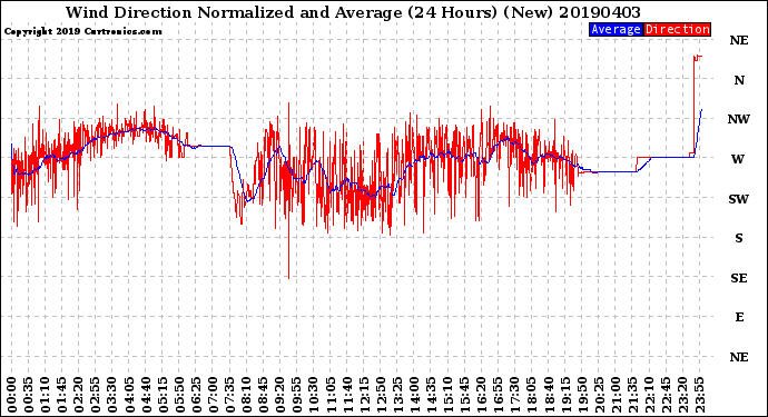 Milwaukee Weather Wind Direction<br>Normalized and Average<br>(24 Hours) (New)