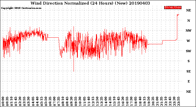 Milwaukee Weather Wind Direction<br>Normalized<br>(24 Hours) (New)