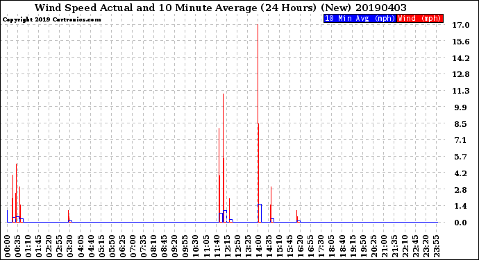 Milwaukee Weather Wind Speed<br>Actual and 10 Minute<br>Average<br>(24 Hours) (New)