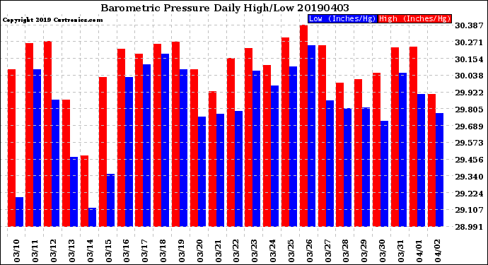 Milwaukee Weather Barometric Pressure<br>Daily High/Low