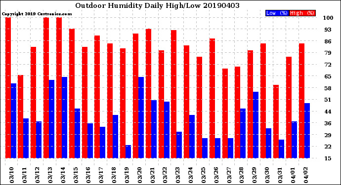 Milwaukee Weather Outdoor Humidity<br>Daily High/Low