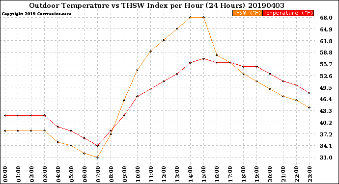 Milwaukee Weather Outdoor Temperature<br>vs THSW Index<br>per Hour<br>(24 Hours)