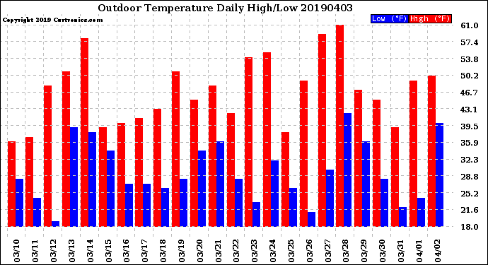 Milwaukee Weather Outdoor Temperature<br>Daily High/Low