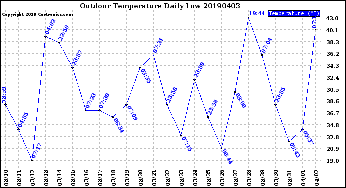 Milwaukee Weather Outdoor Temperature<br>Daily Low