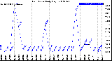 Milwaukee Weather Rain Rate<br>Daily High