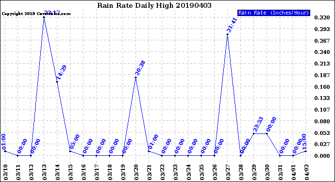 Milwaukee Weather Rain Rate<br>Daily High