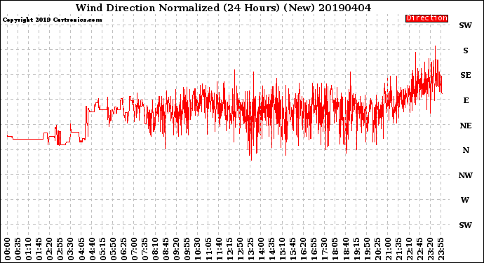 Milwaukee Weather Wind Direction<br>Normalized<br>(24 Hours) (New)