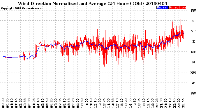 Milwaukee Weather Wind Direction<br>Normalized and Average<br>(24 Hours) (Old)