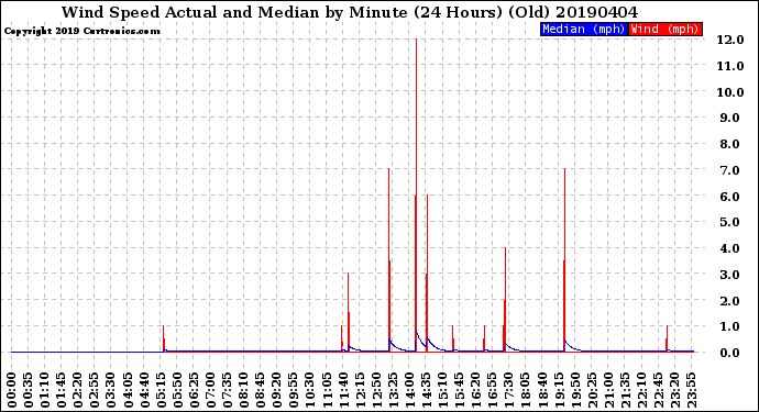 Milwaukee Weather Wind Speed<br>Actual and Median<br>by Minute<br>(24 Hours) (Old)