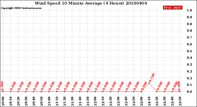 Milwaukee Weather Wind Speed<br>10 Minute Average<br>(4 Hours)