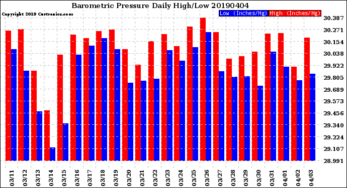 Milwaukee Weather Barometric Pressure<br>Daily High/Low