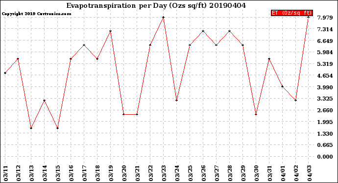 Milwaukee Weather Evapotranspiration<br>per Day (Ozs sq/ft)