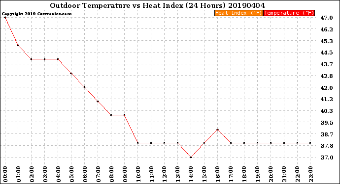 Milwaukee Weather Outdoor Temperature<br>vs Heat Index<br>(24 Hours)