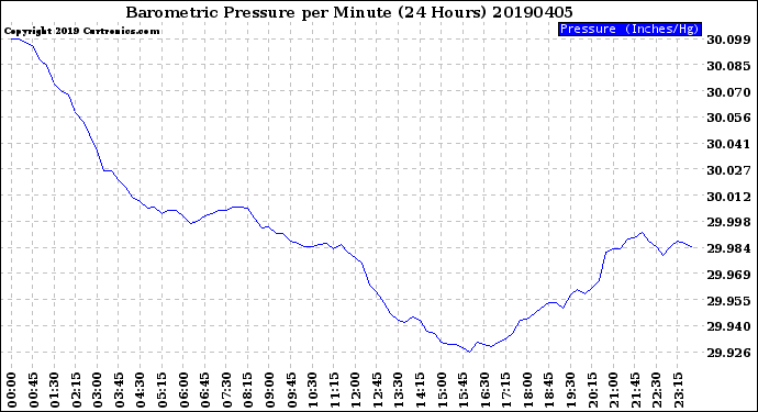 Milwaukee Weather Barometric Pressure<br>per Minute<br>(24 Hours)