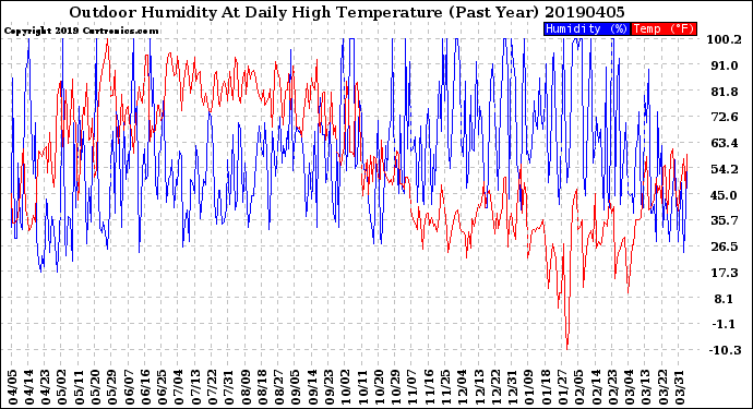 Milwaukee Weather Outdoor Humidity<br>At Daily High<br>Temperature<br>(Past Year)