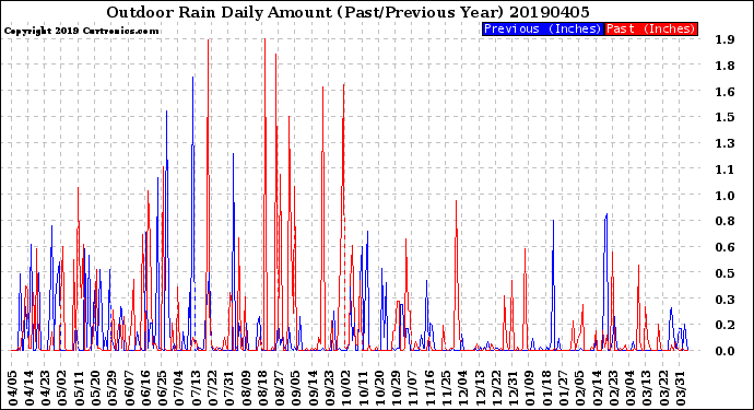 Milwaukee Weather Outdoor Rain<br>Daily Amount<br>(Past/Previous Year)