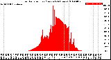 Milwaukee Weather Solar Radiation<br>per Minute<br>(24 Hours)