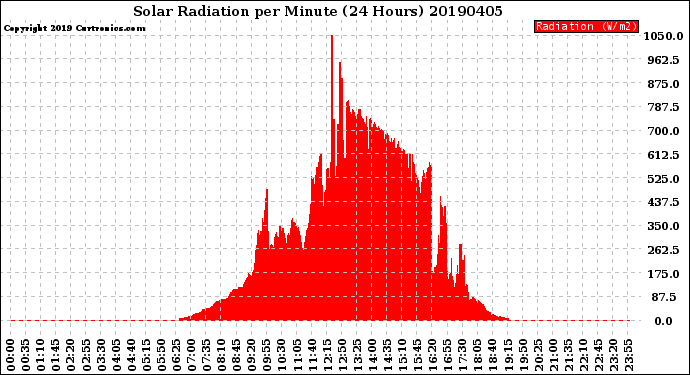 Milwaukee Weather Solar Radiation<br>per Minute<br>(24 Hours)