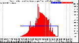 Milwaukee Weather Solar Radiation<br>& Day Average<br>per Minute<br>(Today)